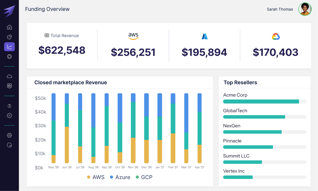 SaaSify Funding Overview dashboard showing total requested and approved funding, approval rate, disbursement timeline, and approval rate by program