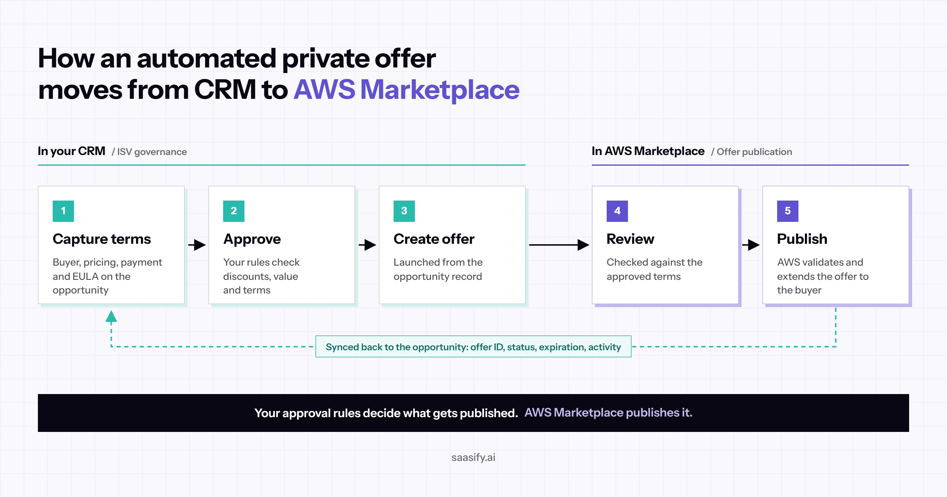AWS Marketplace Private Offer Automation