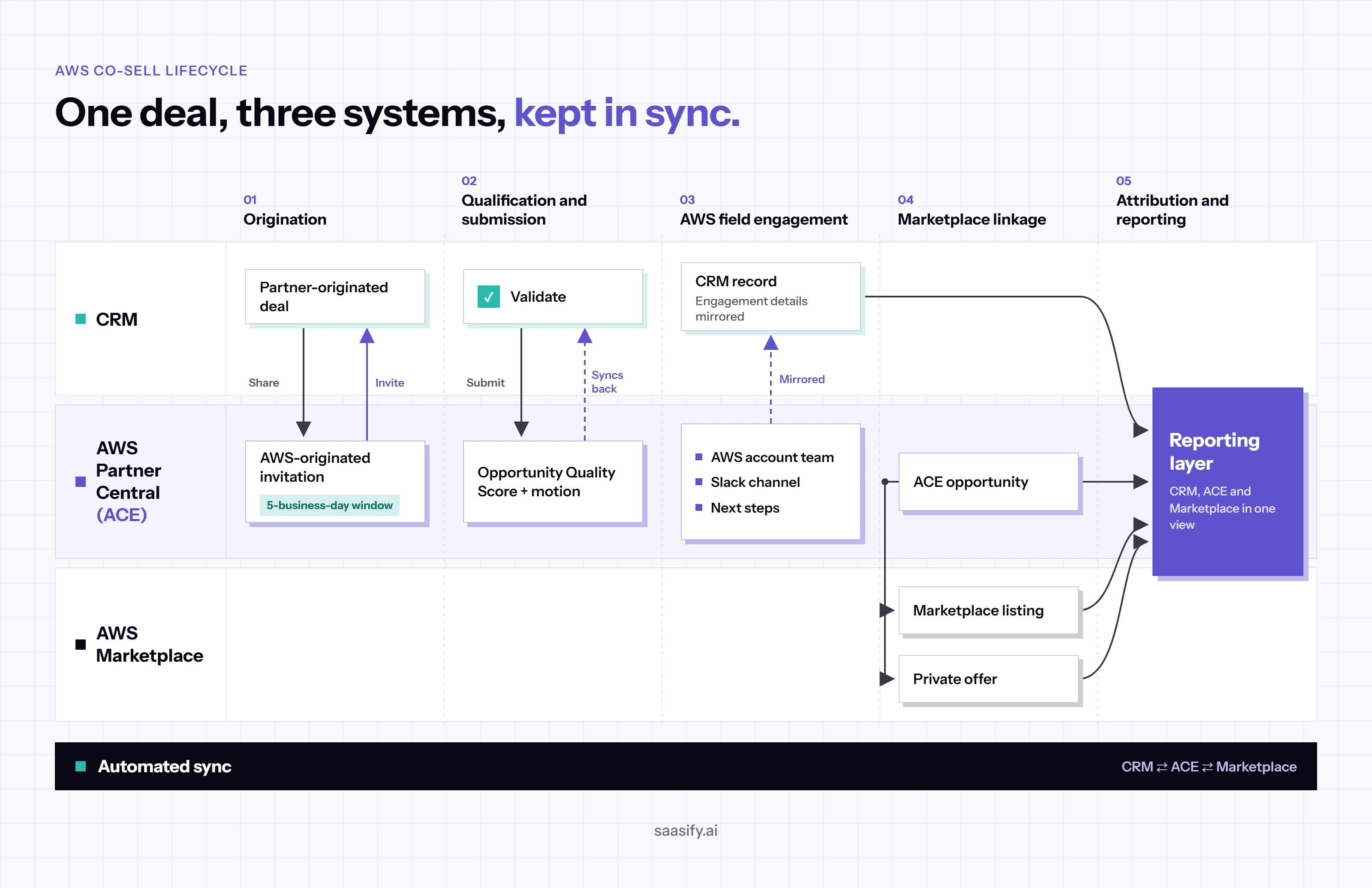 AWS Marketplace co sell automation