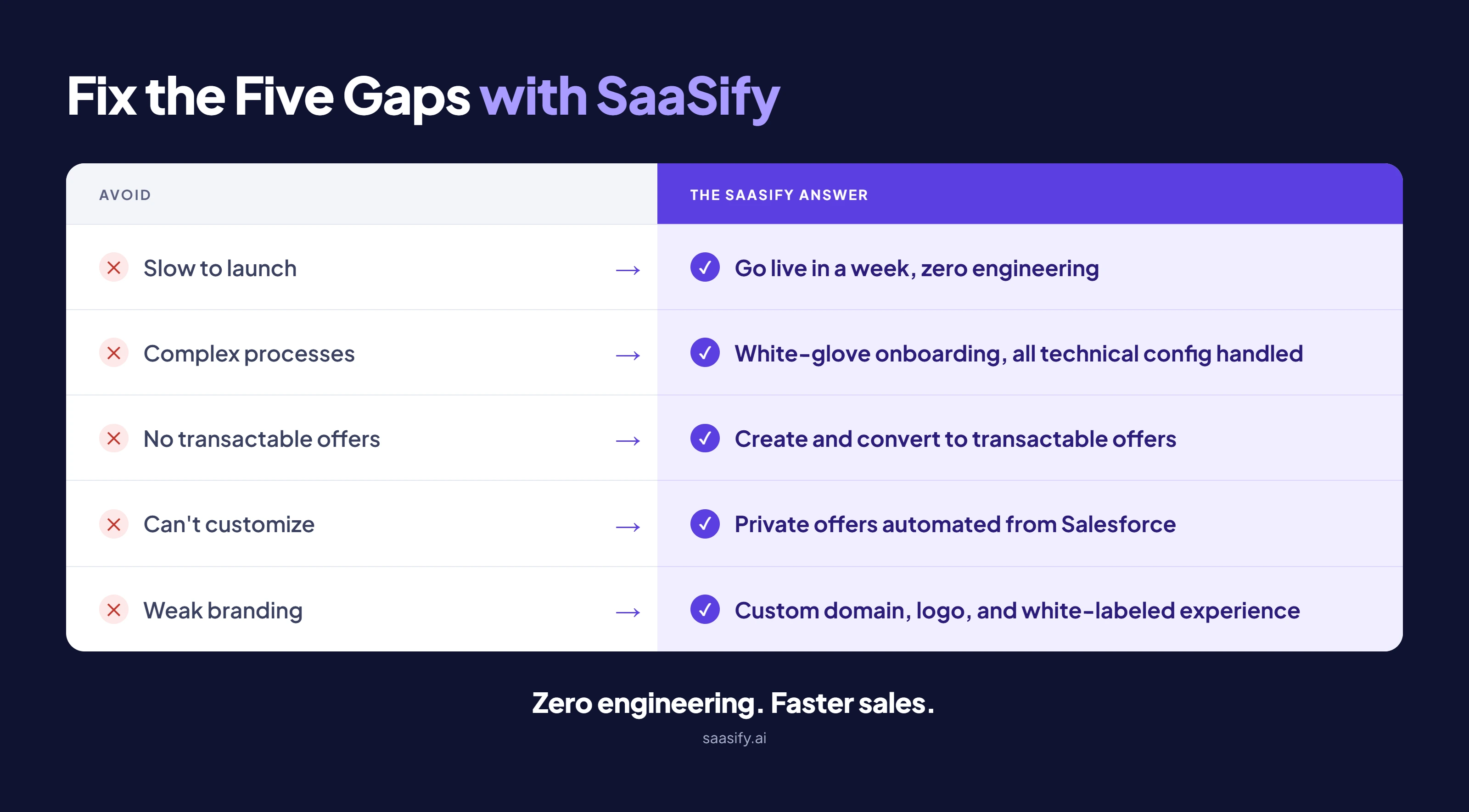 Fix the five gaps with SaaSify