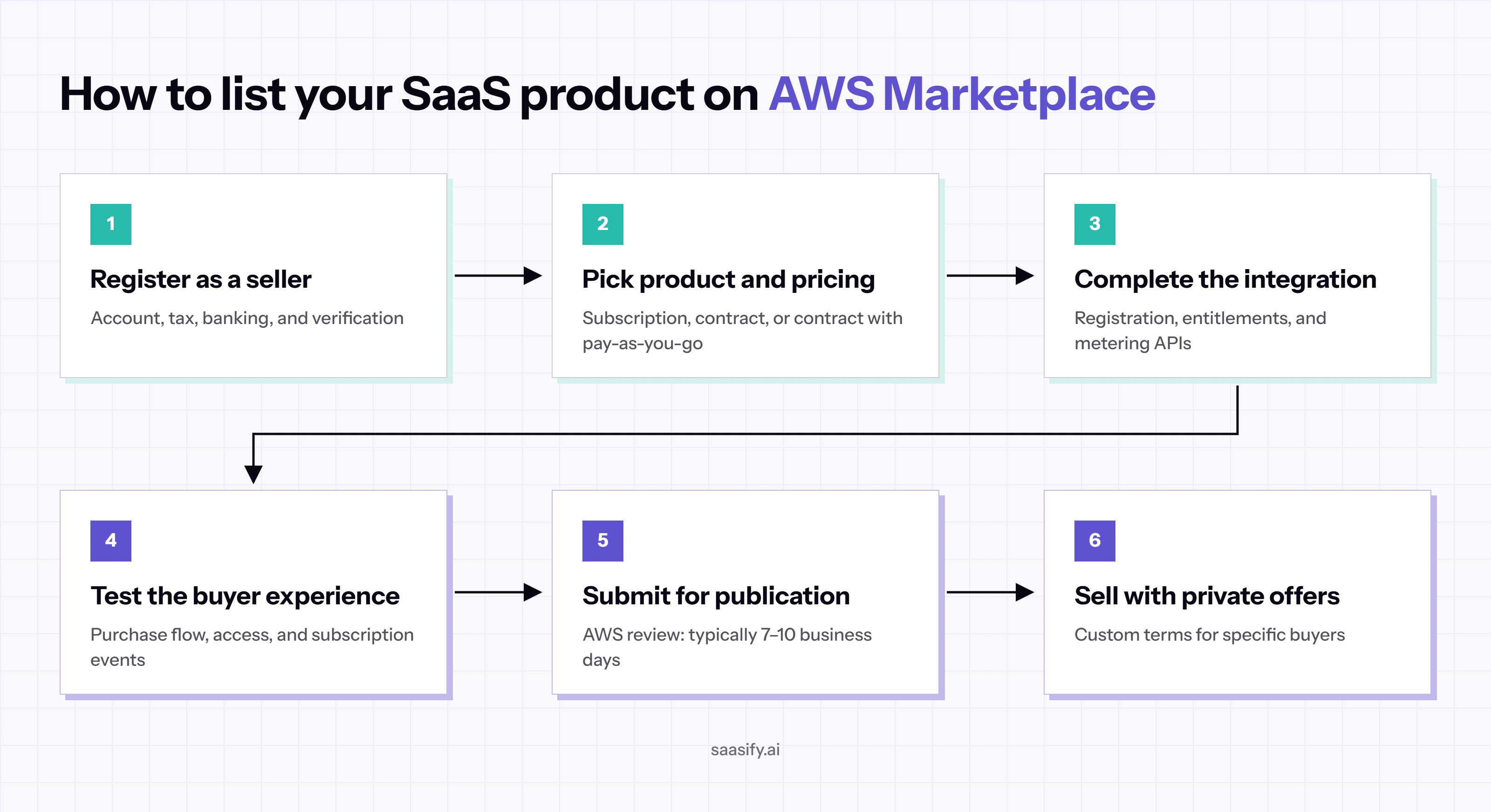 AWS Marketplace for Startups: How to List SaaS Offer