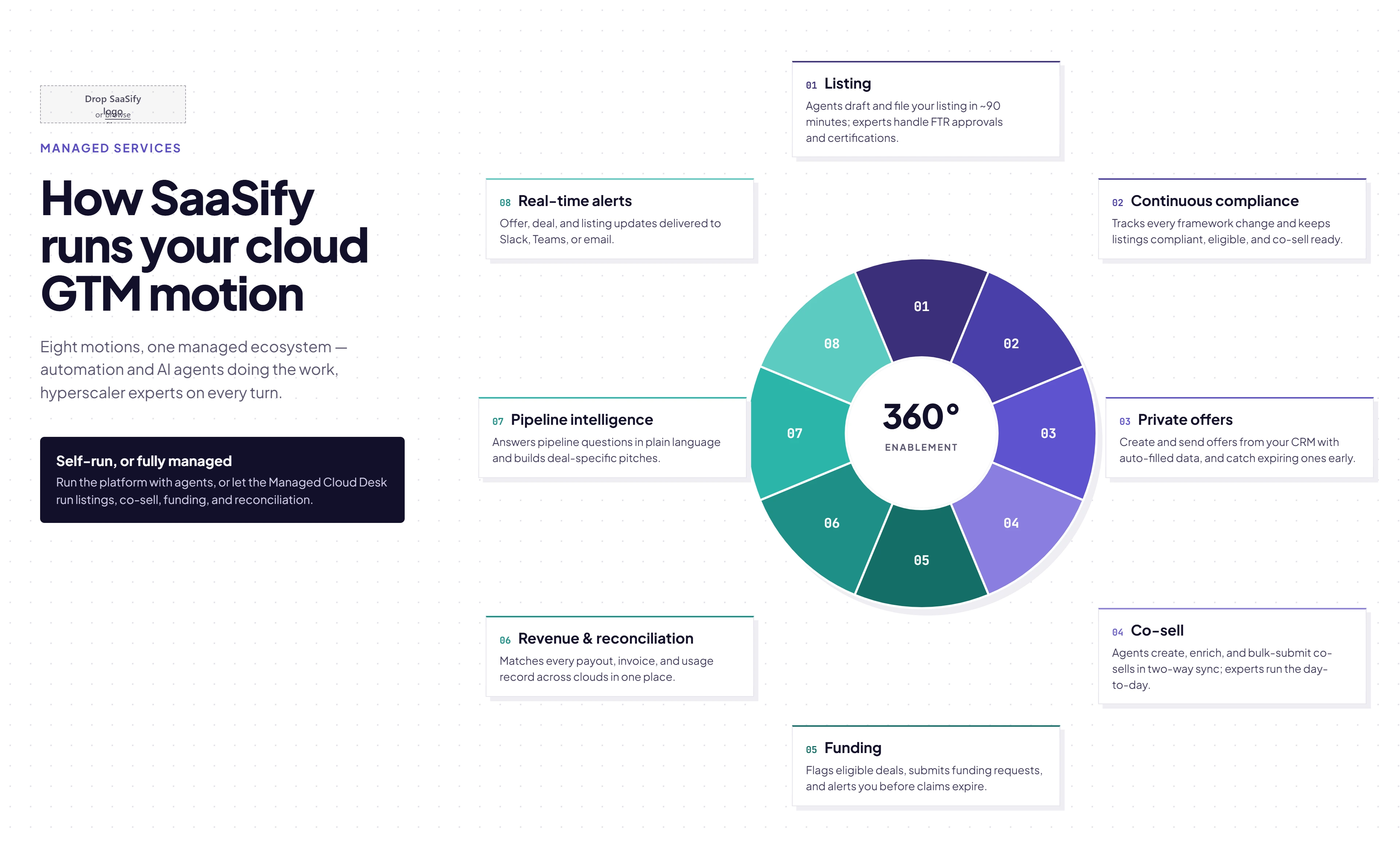 SaaSify’s Managed Services for cloud marketplaces