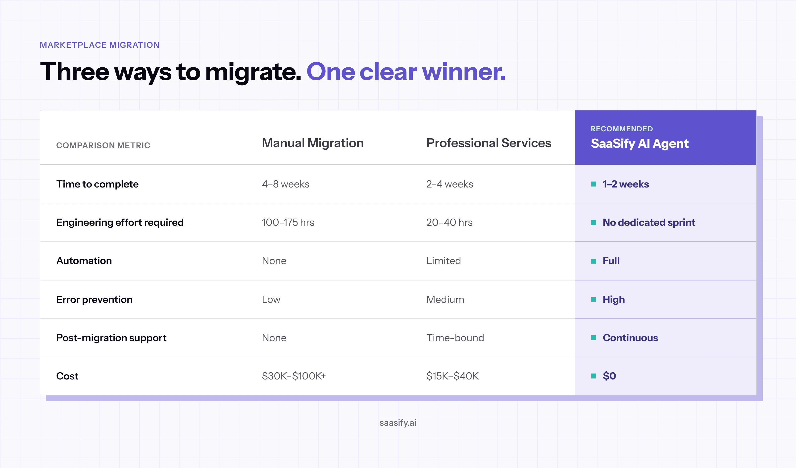 SaaSify Migration Comparison