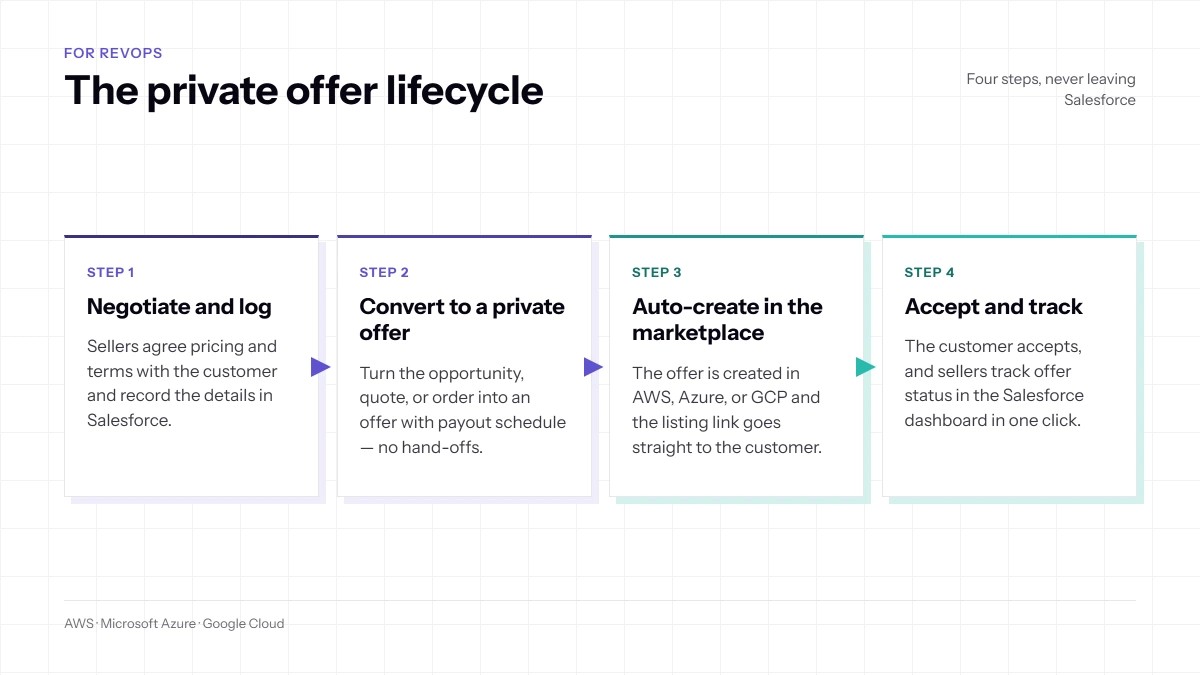 Private offer lifecycle for RevOps