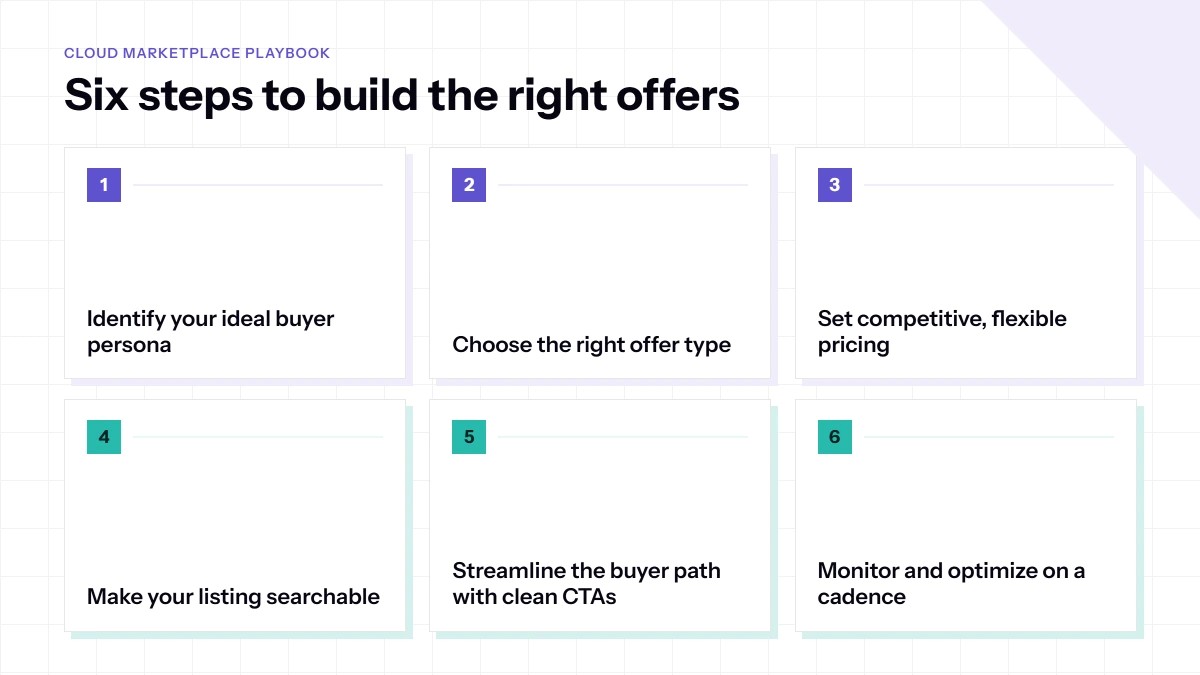 Automating Cloud Marketplace operations to build the right offer