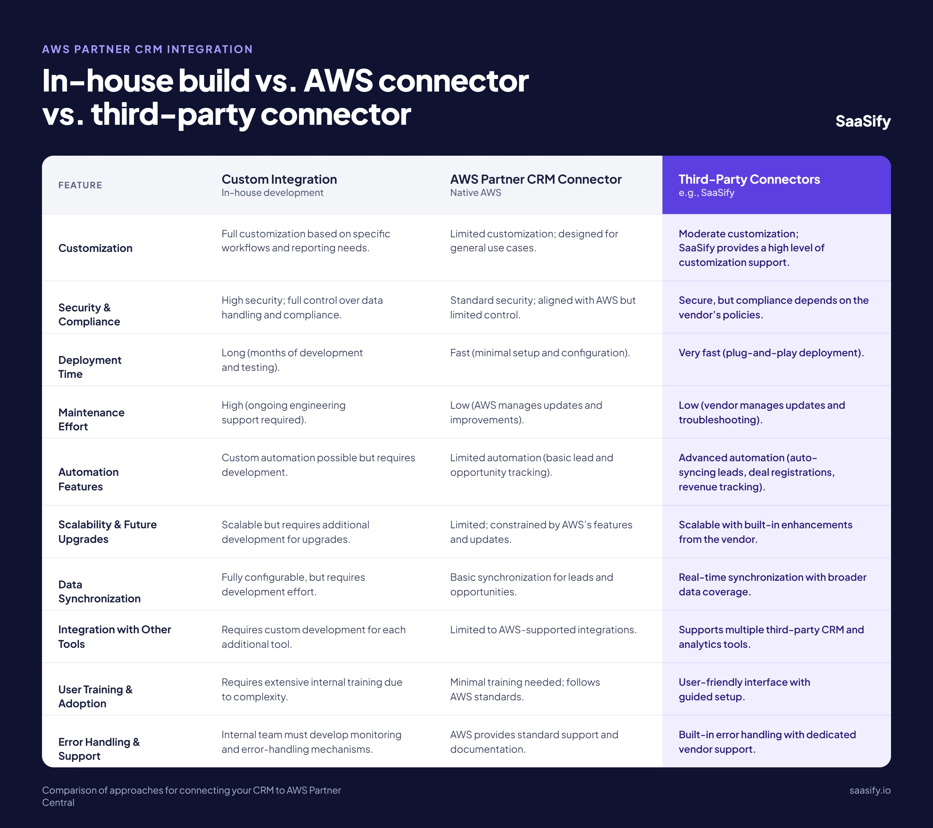 aws ace integration with salesforce