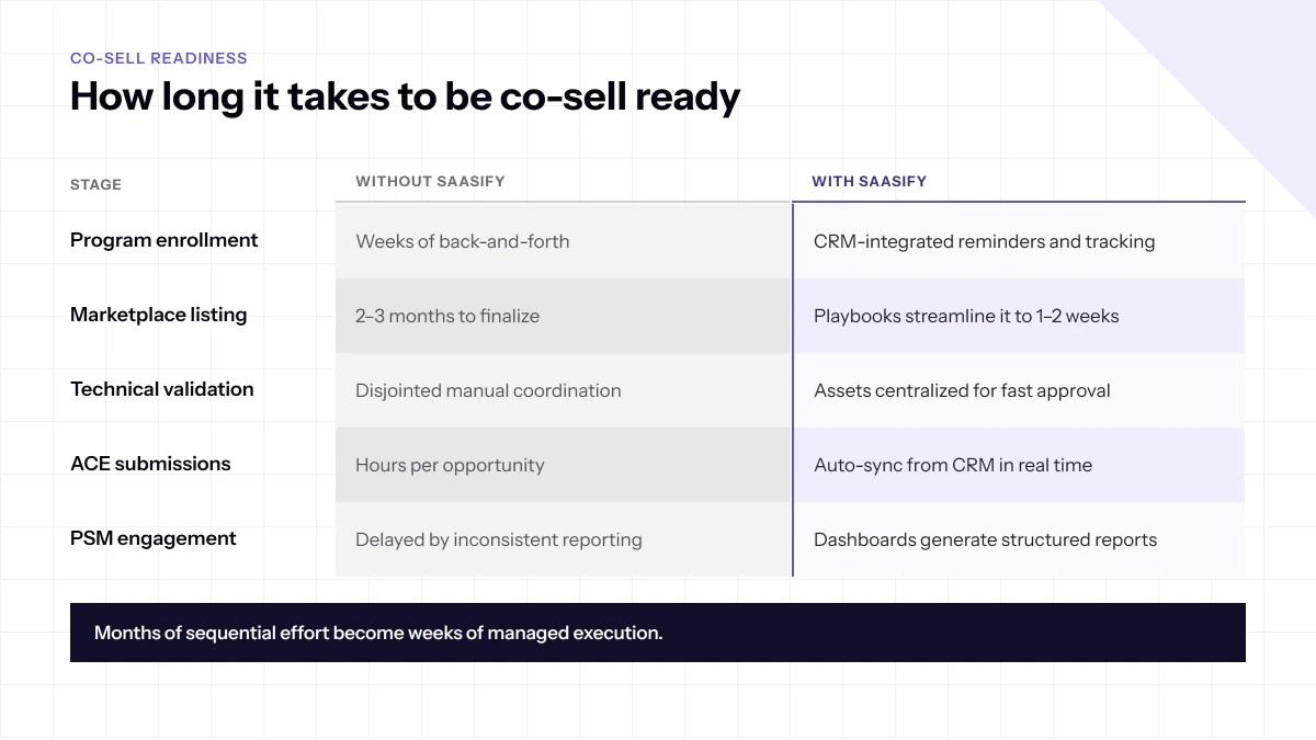 Co-sell ready with SaaSify