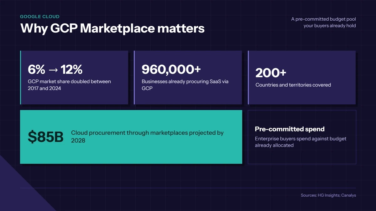 Why selling through GCP matters