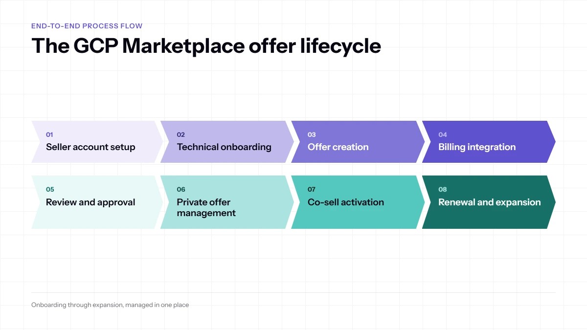 GCP Marketplace Offer Lifecycle
