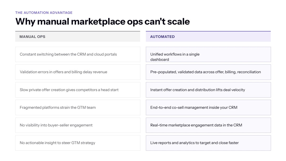 Why GCP Automation