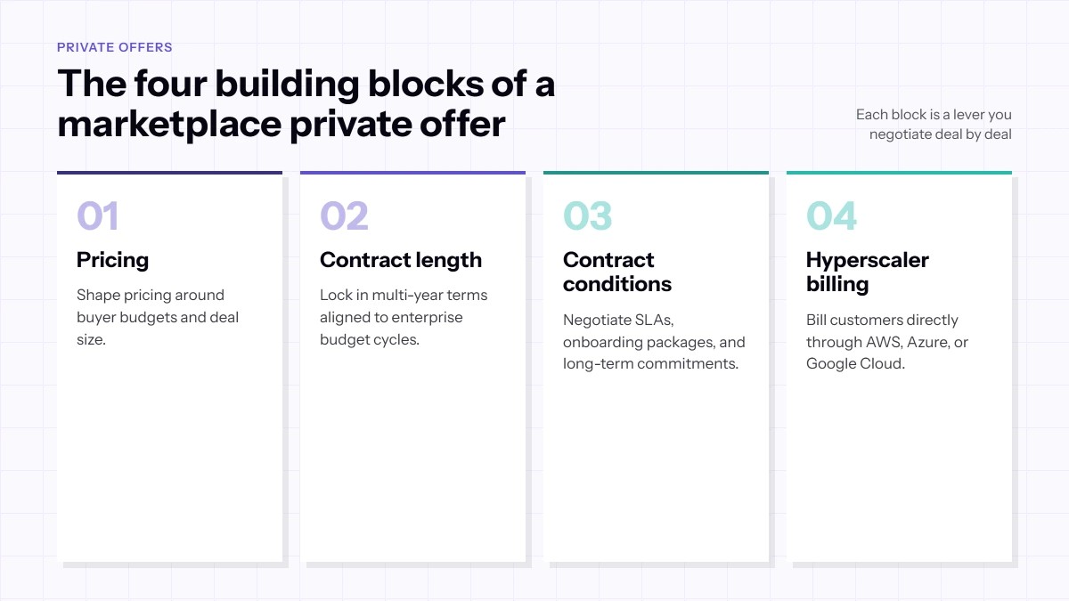Build private offers on cloud marketplace