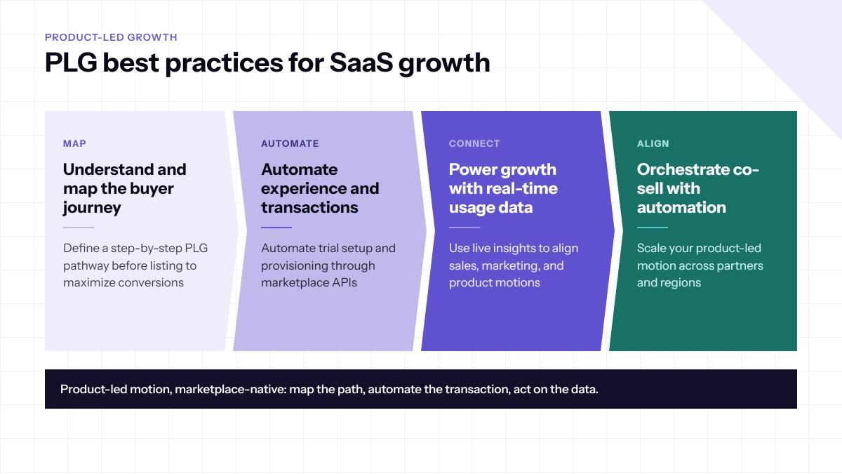 Best practices PLG automation on cloud marketplaces
