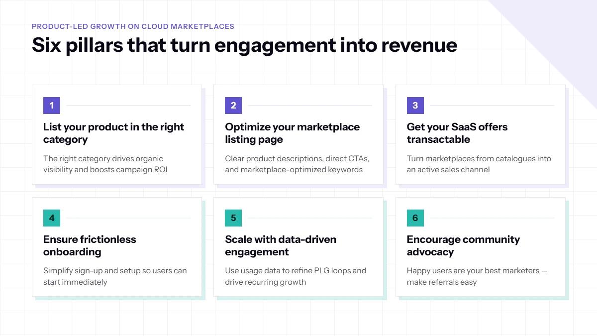 Automating product-led growth on cloud marketplaces