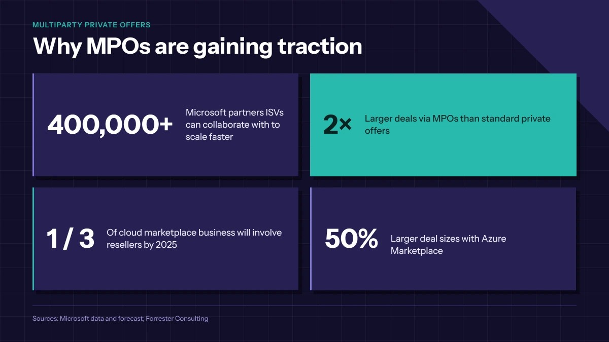 Azure Multiparty Private Offers