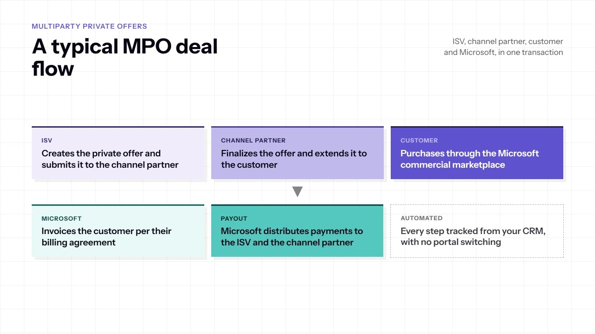Azure MPO deal flow