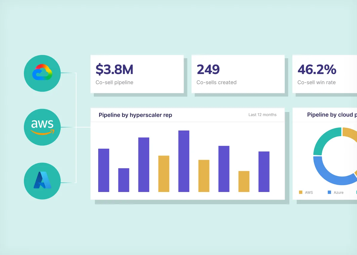 SaaSify co-sell dashboard with pipeline, co-sells created and win rate across AWS, Azure and Google Cloud