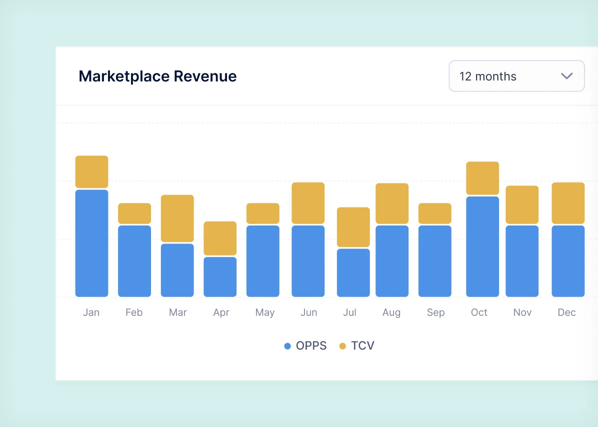 SaaSify marketplace revenue chart of monthly opportunities and TCV over 12 months