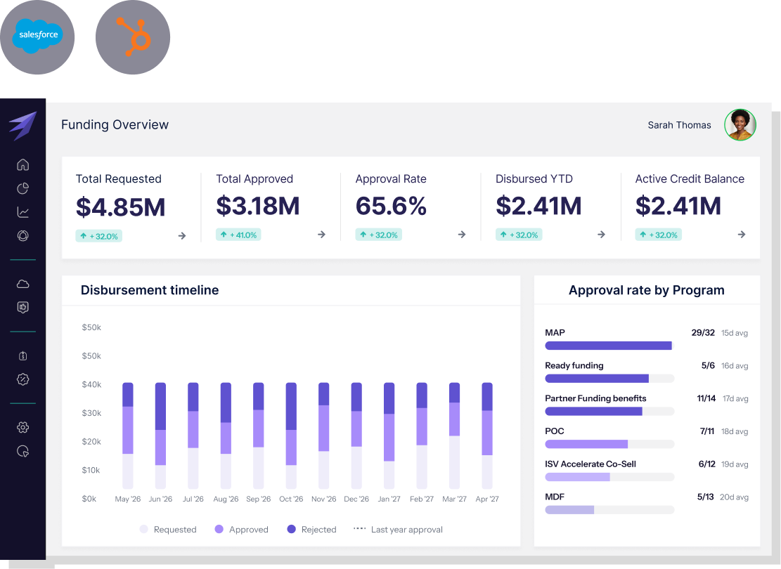 SaaSify Funding Overview dashboard with approval rate, disbursement timeline, and approval rate by program