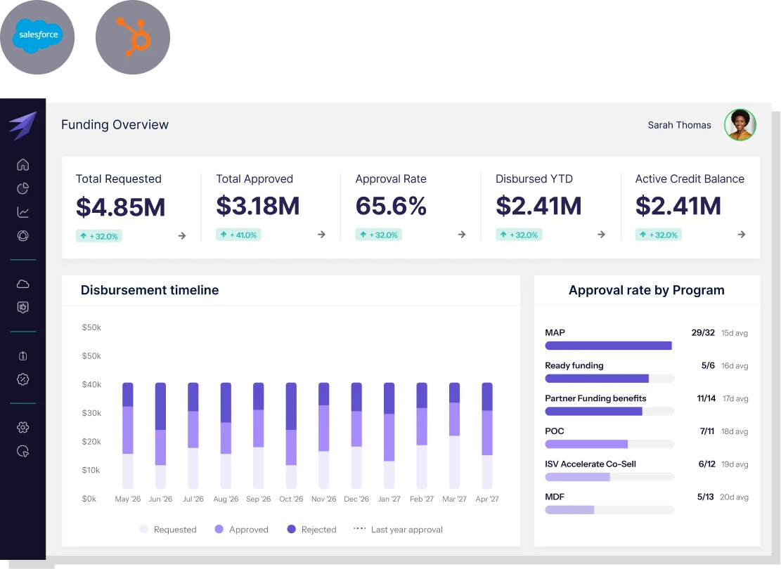 SaaSify Funding Overview dashboard with approval rate, disbursement timeline, and approval rate by program