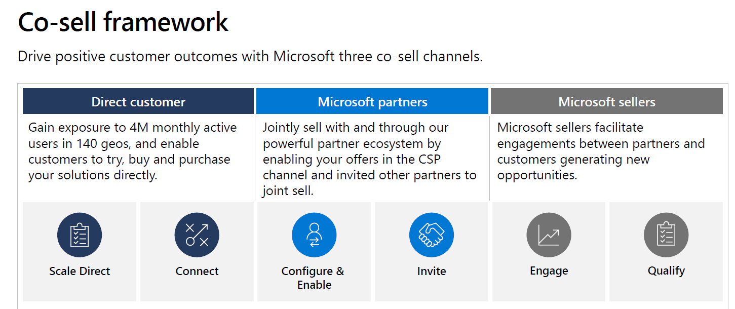 Co-selling with Cloud Marketplaces involves 3 key frameworks