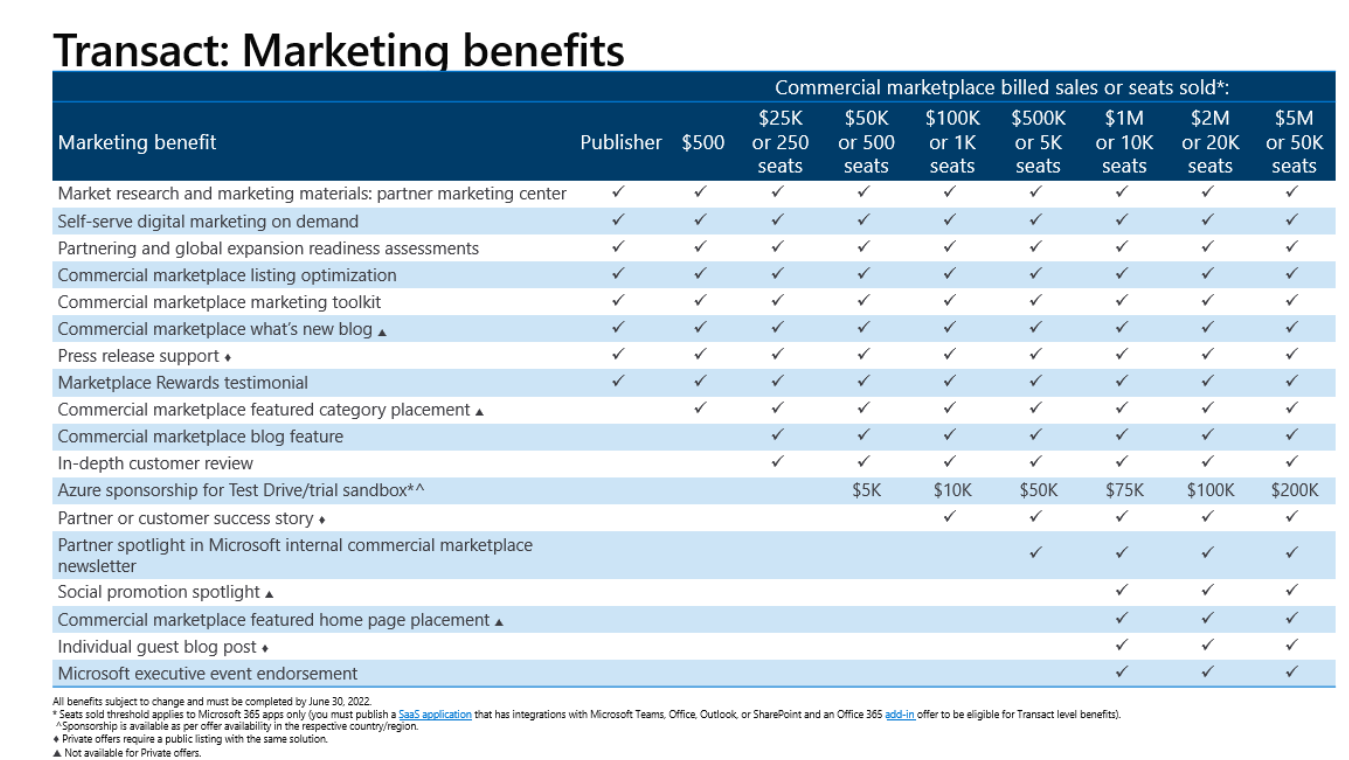 Everything You Need To Know About Azure Marketplace Rewards