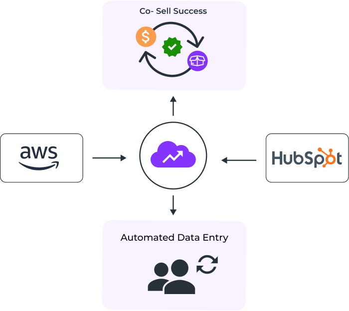 Automate Co-selling Lifecycle Management from Hubspot CRM
