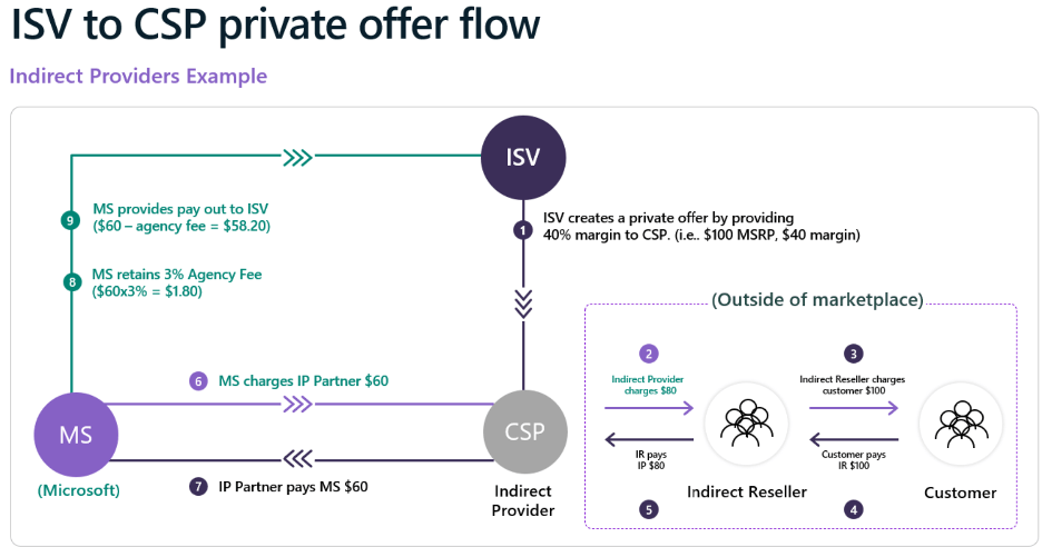 Guide ISV 1