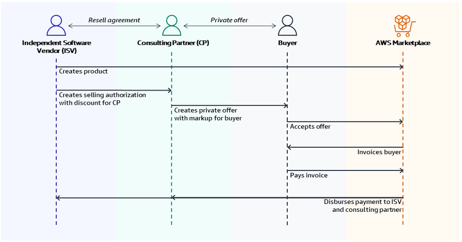 guide ISV 2