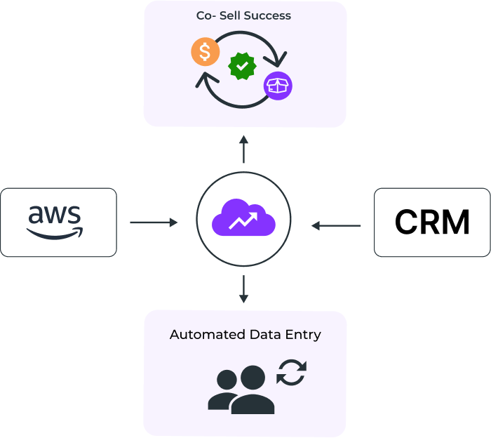 Automate AWS ACE Co-Sell Operations