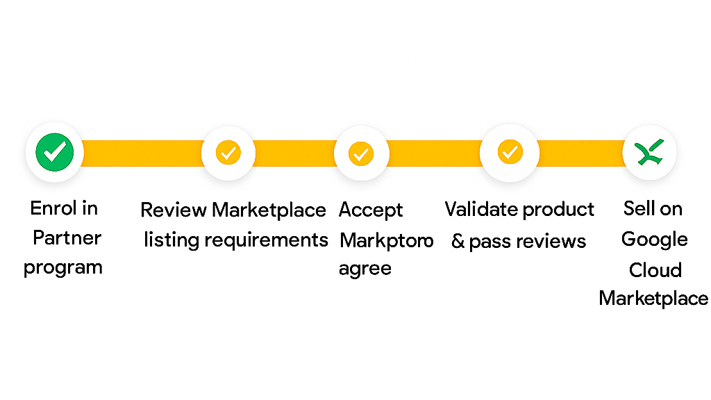 20250729 1422 Horizontal Marketplace Steps remix 01k1adf9q8ex78wmm92rfg4hda 1 edited 2