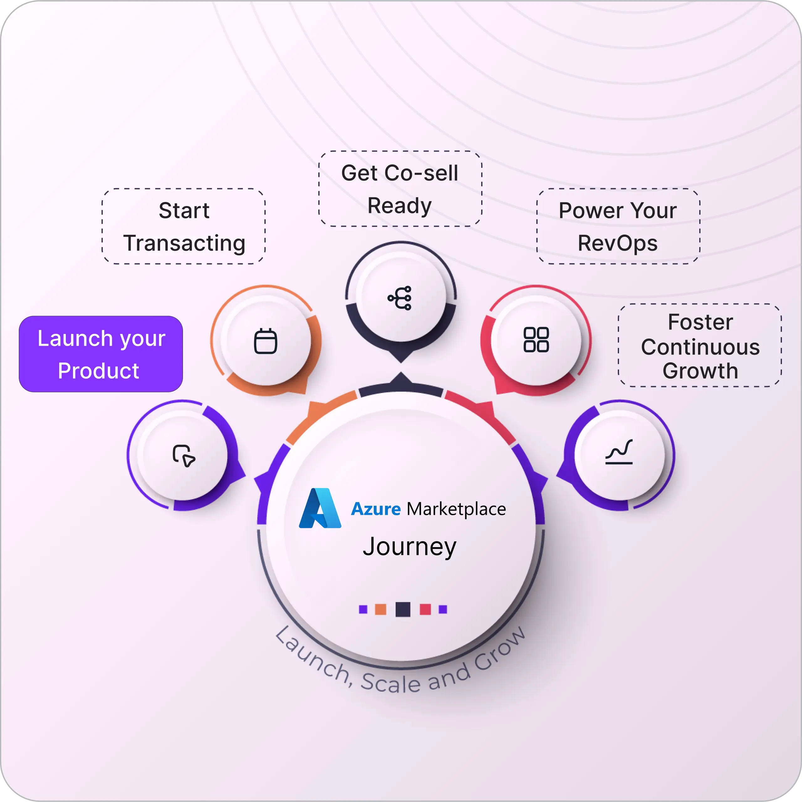 Accelerate Revenue Realization