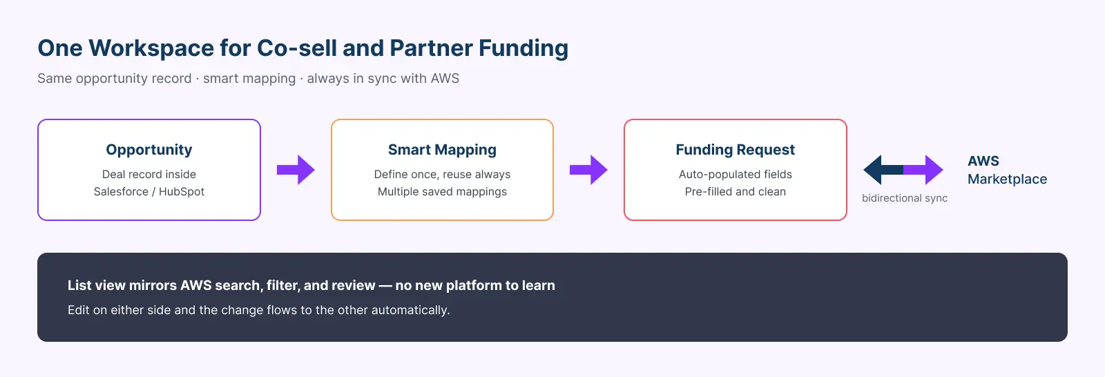 Funding workflow reference visual placeholder