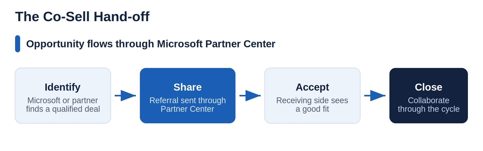 co-selling on Microsoft Azure Marketplace: identify, share, accept, close