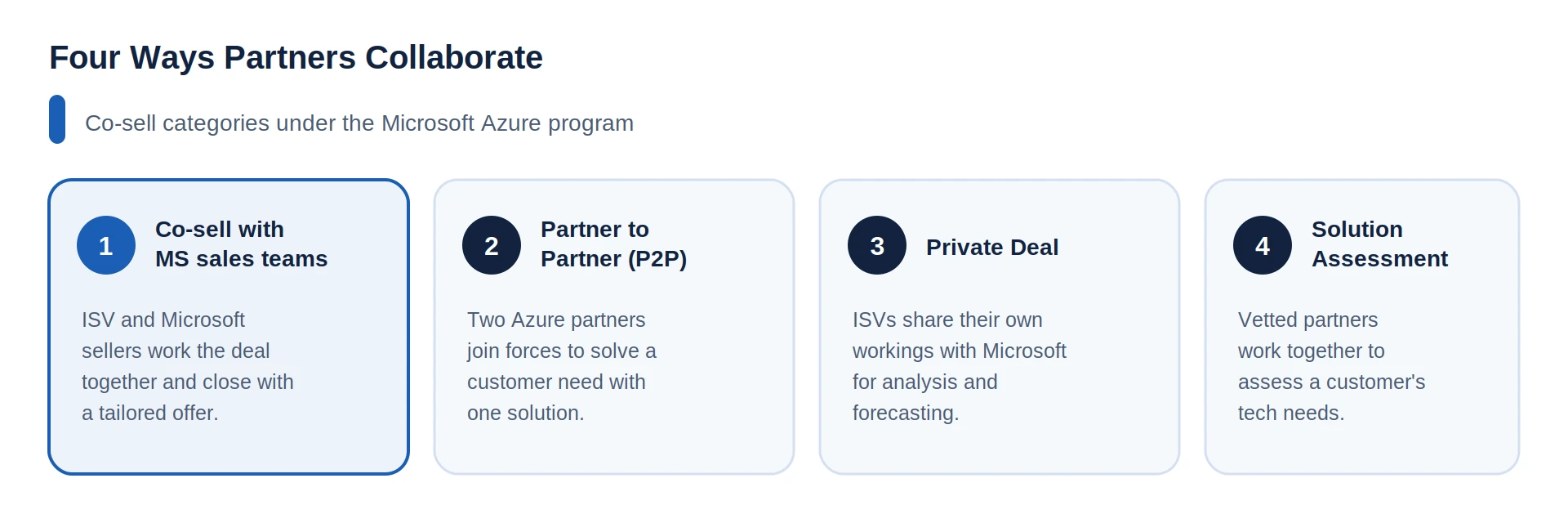 co-sell categories on Microsoft Marketplace: MS sales teams, P2P, Private Deal, Solution Assessment