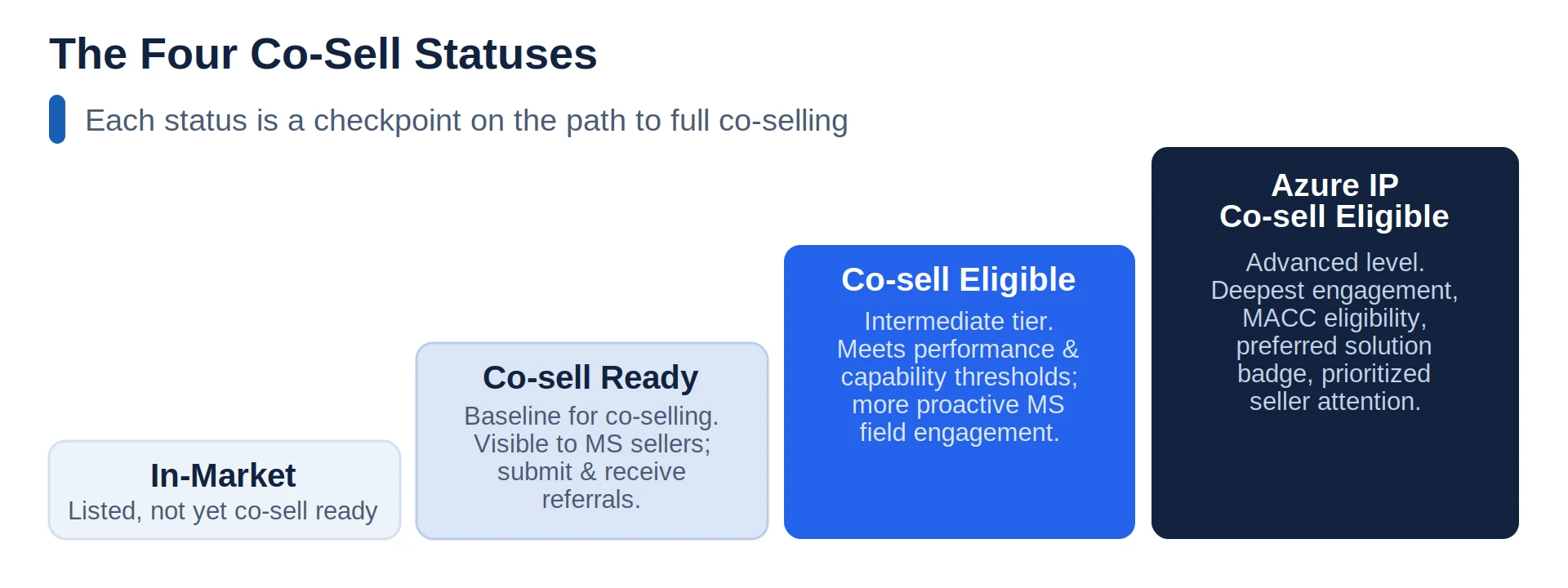 The four co-sell statuses: In-Market, Co-sell Ready, Co-sell Eligible, Azure IP Co-sell Eligible