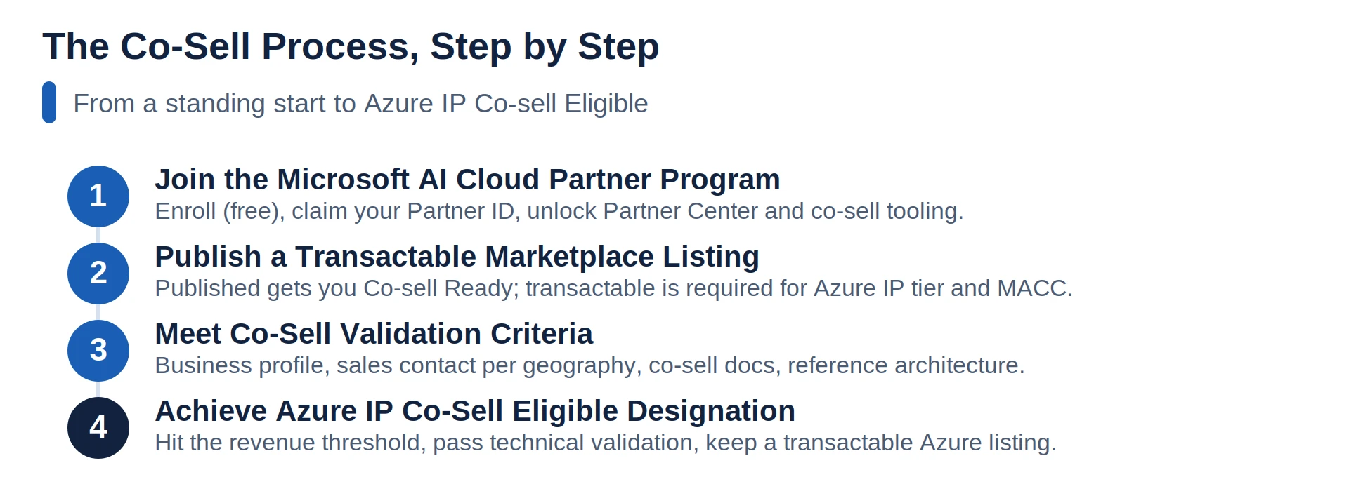 Four steps to reach Azure IP Co-sell Eligible status