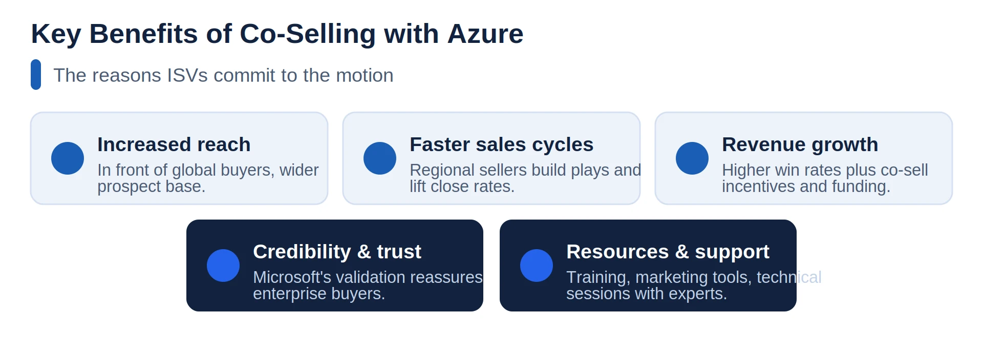 Five key co-sell benefits: reach, faster cycles, revenue growth, credibility, resources