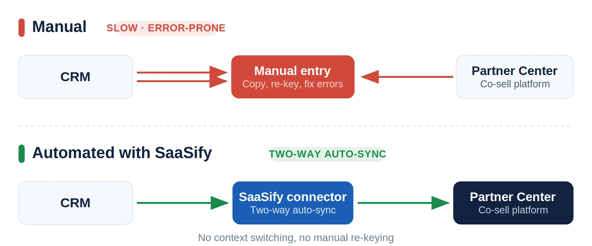 Manual co-sell entry versus SaaSify's two-way auto-sync between CRM and Partner Center